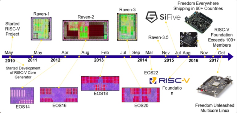 RISC-V发明的演变