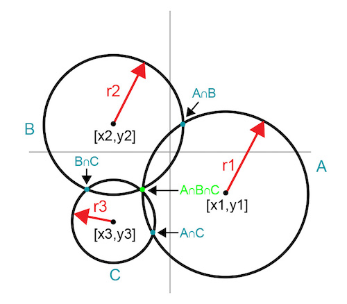 相交的圆显示出一个共同的交点