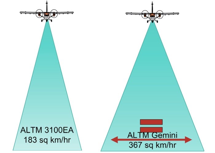 ALTM 3100EA与ALTM Gemini的脉冲密度和覆盖。