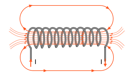 基本电感器是一根盘绕的导线，它在图示的结构中集中了磁力线