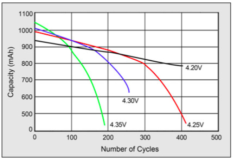 虽然电压较高的电压可以增加容量，但它可以缩短锂离子电池的寿命周期并降低安全性