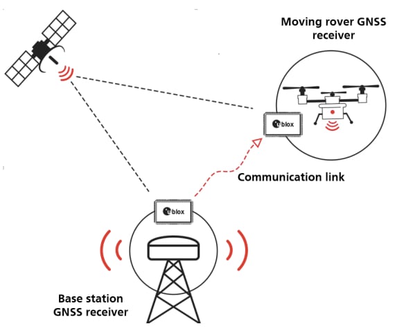 ROVE的示例和从GNSS卫星接收位置数据的基站