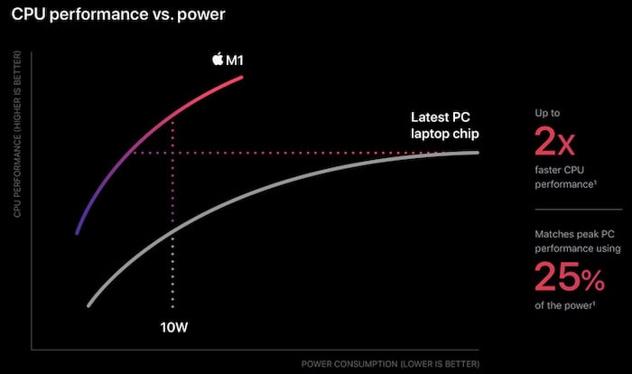 Apple的CPU性能与芯片的电源基准