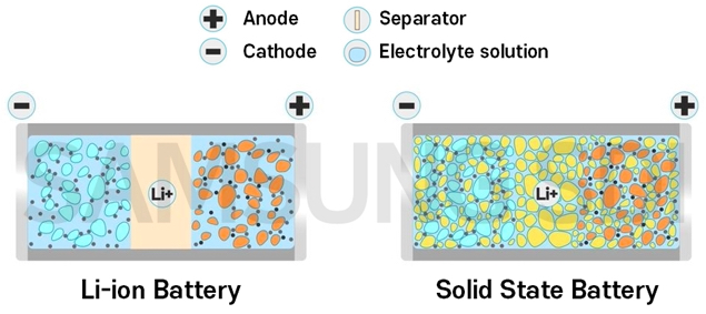 锂离子电池和固态锂离子电池的结构差异