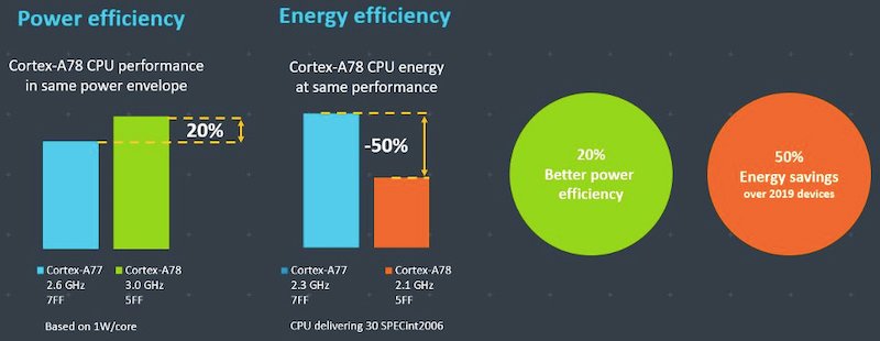 Arm的Cortex-A78的效率性能与Cortex-A77相比