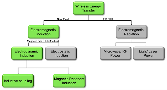 无线能量传输的基本概述