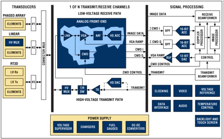 传统超声电子系统的框图，显示到换能器的复杂收发器路径