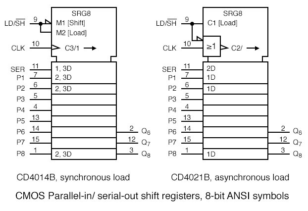 通过先前同步ANSI SN75ALS166的时钟控制并行数据输入。