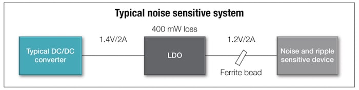 常见的噪声敏感电源架构