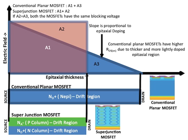 平面型和SJ型mosfet在阻塞电压和通阻方面的比较