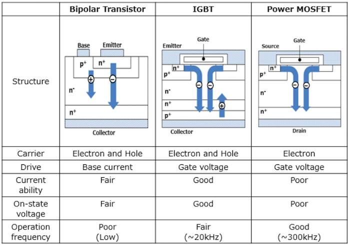 BJT、IGBT和MOSFET的比较