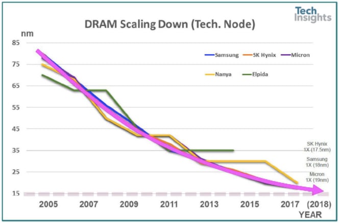 DRAM缩放趋势到2018年