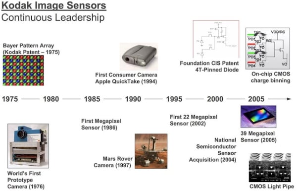 柯达数十年的突破性技术为目前基于cmos的图像传感器铺平了道路