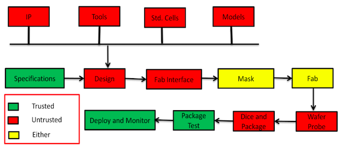 图表说明了芯片生产的脆弱阶段