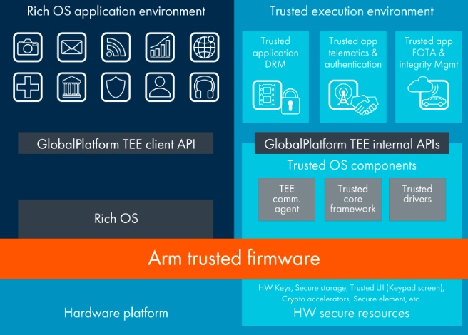 ARMv8-A的ARM rentzone技术图