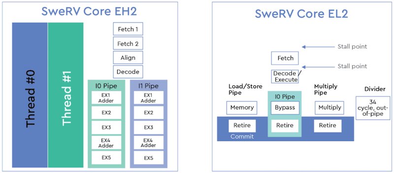 Swerv Core EH2和EL2的图