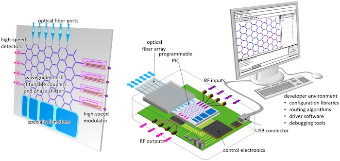 可编程光子芯片的各个部分的图