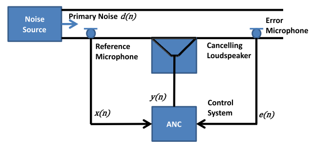 管道 - 声学馈电ANC系统