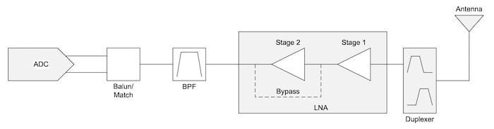 具有直接转换的频分双工接收机架构的示例。