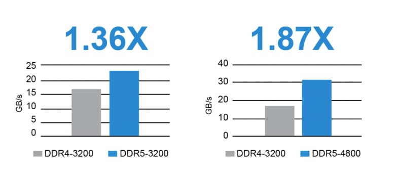 有效带宽：DDR4与DDR5