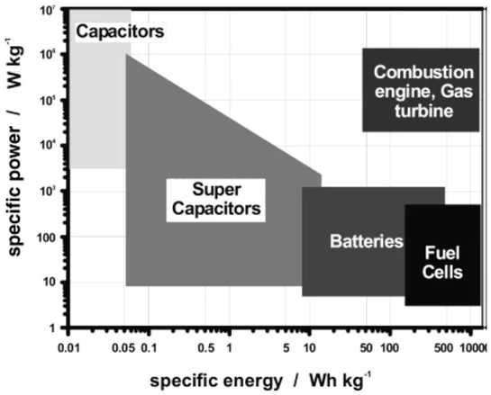 超级电容器的能量属性与其他电源