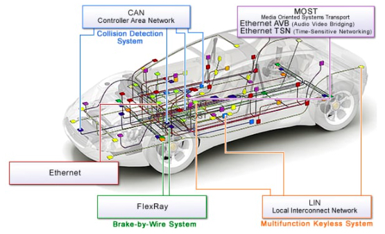 以太网是汽车解决方案中使用的许多通信协议之一
