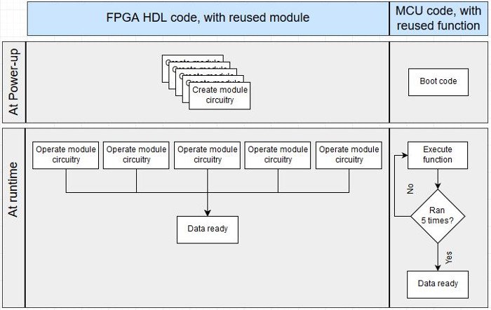 FPGA与单片机复用