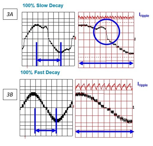 图3。当负载中的电流减小时，慢衰减会产生失真。图3 b。快速衰减导致大纹波电流，这可以导致振动和可听见的噪声。