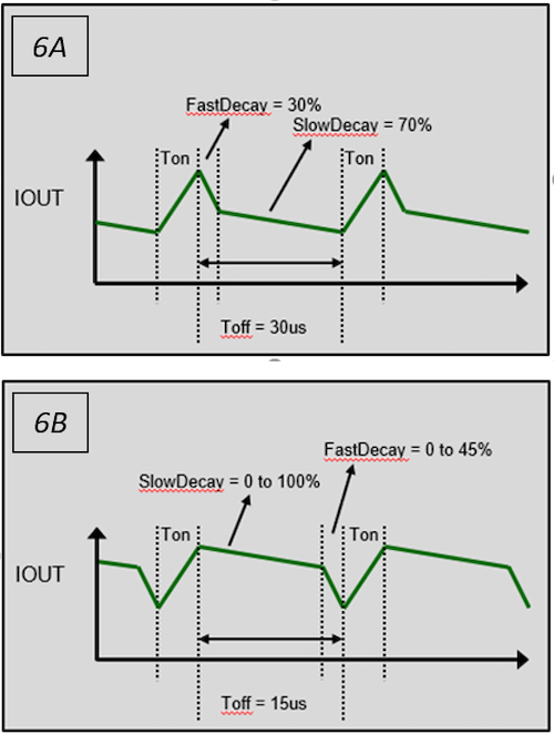 图6 a。传统的混合衰减，其中快衰减和慢衰减的比率是固定的。图6 b。Adaptive-PFD可以动态调整快衰减比和慢衰减比，以保持电流控制和最小电流纹波。