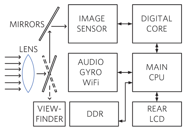DSLR相机框图