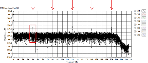 FFT在4 kHz的倍数下显示互调音调