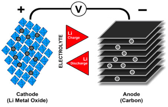 锂离子电池中的离子流动