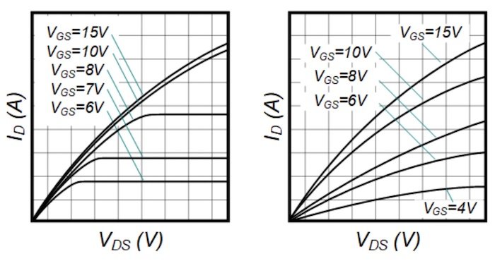 SiC(左)和Si(右)的I-V曲线。