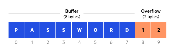 如果我们为8字节缓冲区分配10字节值，则缓冲区将溢出，并且超出字节将存储在阵列边界的存储器位置。 