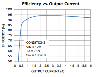 效率曲线的英特尔Enpirion EN2340QI给定Vin 12V。