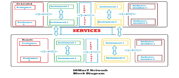 IoMusT网络框图。