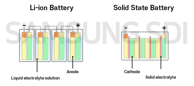 锂离子电池的容量与较小的固态电池相同