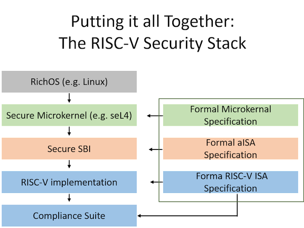RISC-V安全堆栈
