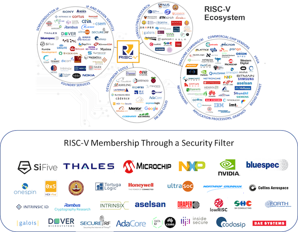 超过30个RISC-V基金会成员提供安全产品或参与由基金会驱动的安全活动。