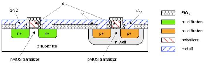 NMOS和PMOS在CMOS技术中的硅布局