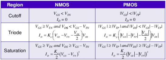 NMOS与PMOS操作区域，偏置点和当前方程