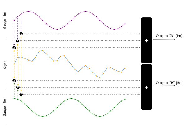 两种测量信号都可以用来更好地量化输入信号。