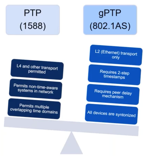 PTP与GPTP之间的差异。 