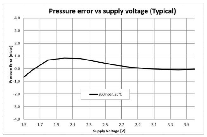 压力误差与电源电压的关系