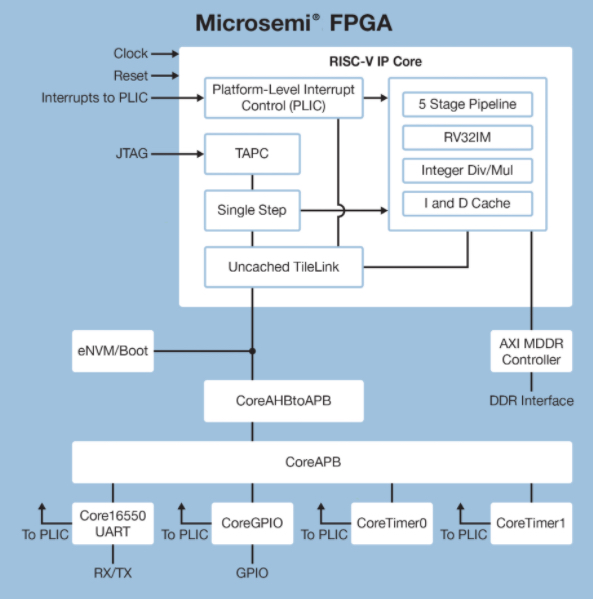 Microsemi的可编程RISC-V解决方案