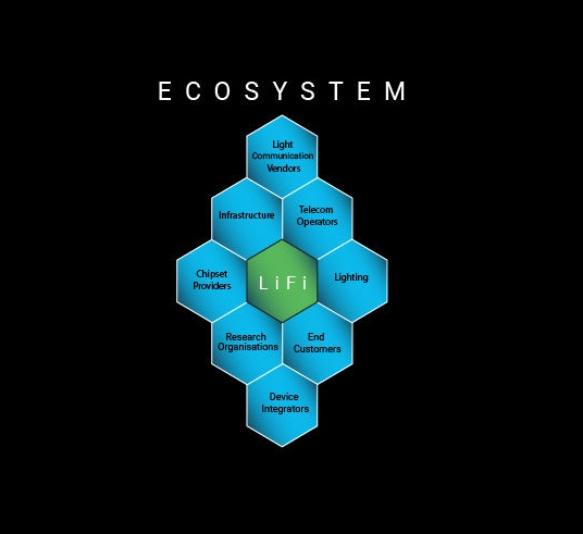 一个LiFi生态系统的图表。