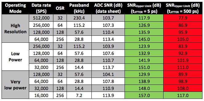 表1. TI的ADS127L01“宽带1”滤波器SNR与Snrupper限制为5 PS和500 PS的时钟抖动