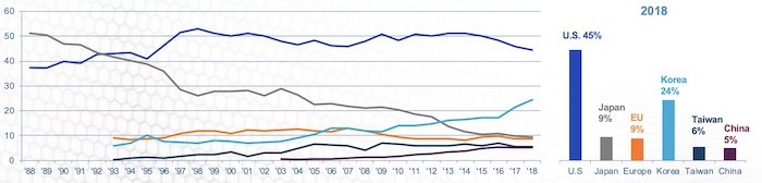 线条图描绘了半导体市场持有的趋势。条形图显示了2018年市场份额。