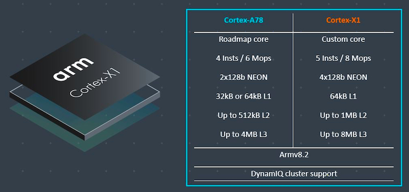 Cortex-A78和Cortex-X1的并排规格