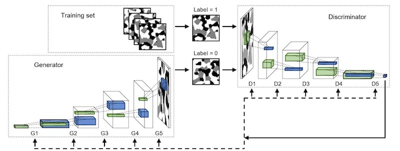 机器学习算法的结构和它用于学习微观结构数据的本质。